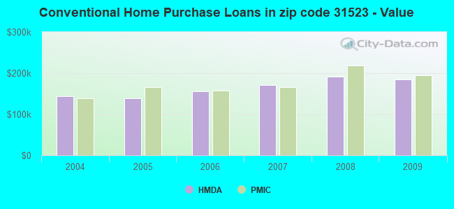 Conventional Home Purchase Loans in zip code 31523 - Value