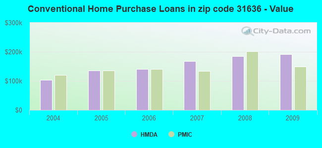 Conventional Home Purchase Loans in zip code 31636 - Value
