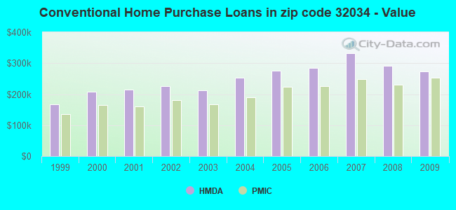 Conventional Home Purchase Loans in zip code 32034 - Value