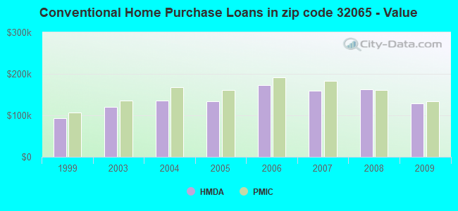 Conventional Home Purchase Loans in zip code 32065 - Value