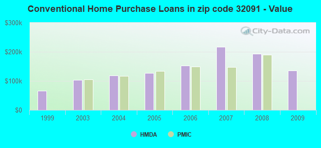Conventional Home Purchase Loans in zip code 32091 - Value