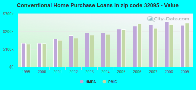 Conventional Home Purchase Loans in zip code 32095 - Value