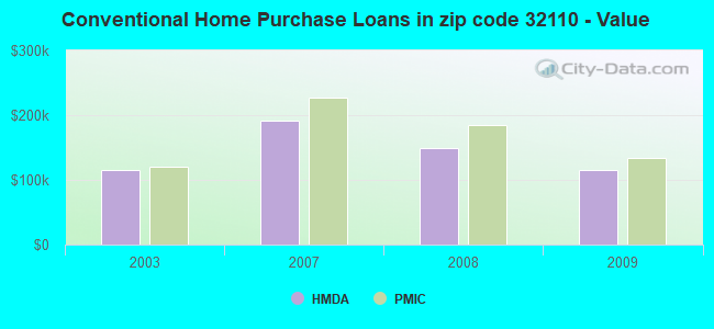 Conventional Home Purchase Loans in zip code 32110 - Value