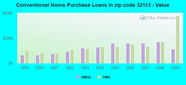 Conventional Home Purchase Loans in zip code 32113 - Value