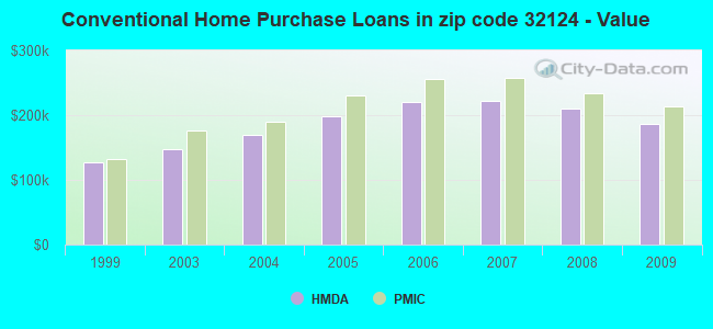 Conventional Home Purchase Loans in zip code 32124 - Value