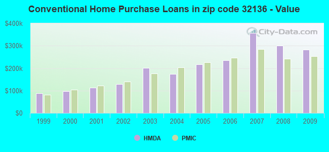 Conventional Home Purchase Loans in zip code 32136 - Value
