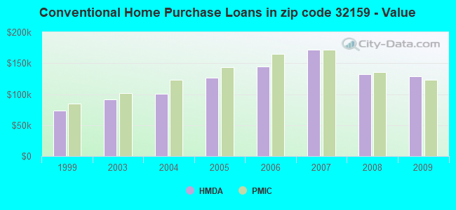 Conventional Home Purchase Loans in zip code 32159 - Value