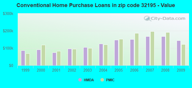 Conventional Home Purchase Loans in zip code 32195 - Value
