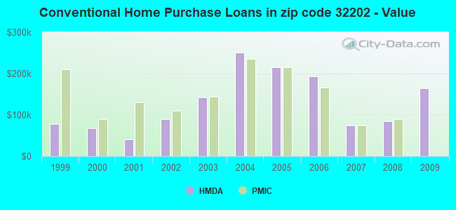 Conventional Home Purchase Loans in zip code 32202 - Value