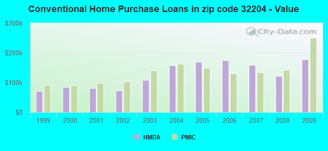 Conventional Home Purchase Loans in zip code 32204 - Value