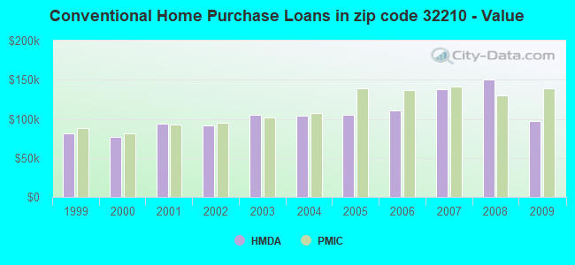 Conventional Home Purchase Loans in zip code 32210 - Value