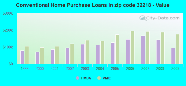 Conventional Home Purchase Loans in zip code 32218 - Value