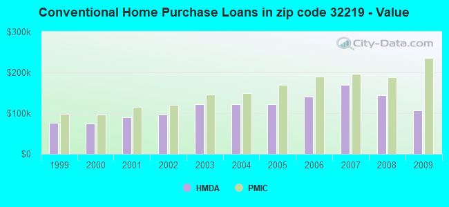Conventional Home Purchase Loans in zip code 32219 - Value
