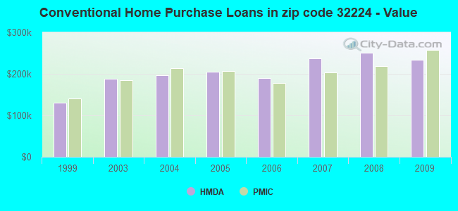 Conventional Home Purchase Loans in zip code 32224 - Value