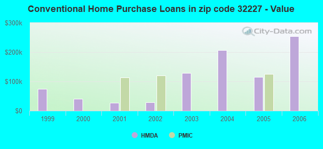 Conventional Home Purchase Loans in zip code 32227 - Value