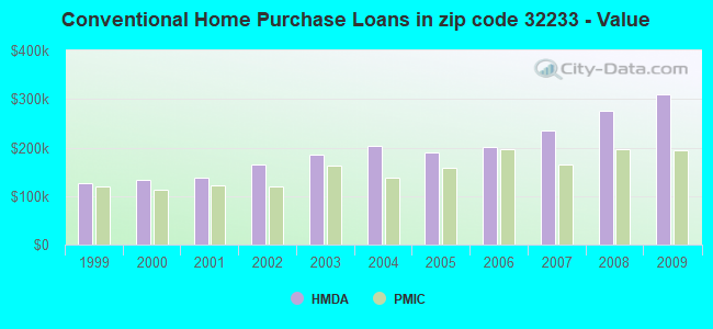 Conventional Home Purchase Loans in zip code 32233 - Value