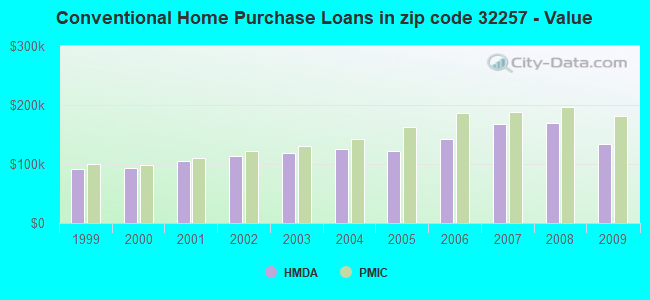 Conventional Home Purchase Loans in zip code 32257 - Value