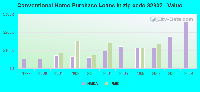 Conventional Home Purchase Loans in zip code 32332 - Value