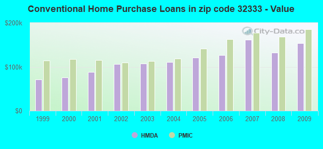 Conventional Home Purchase Loans in zip code 32333 - Value