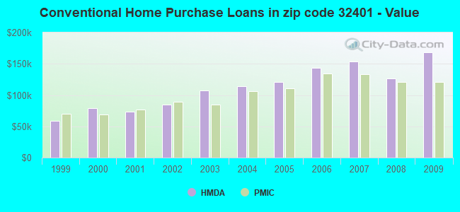 Conventional Home Purchase Loans in zip code 32401 - Value
