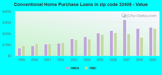 Conventional Home Purchase Loans in zip code 32409 - Value