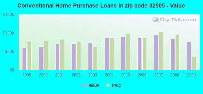 Conventional Home Purchase Loans in zip code 32505 - Value