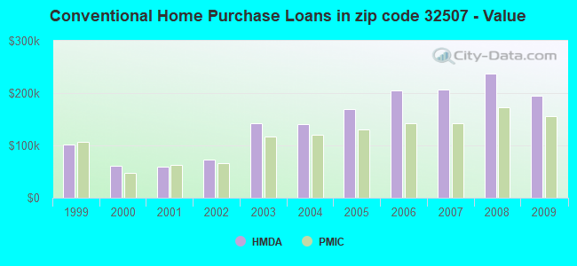 Conventional Home Purchase Loans in zip code 32507 - Value