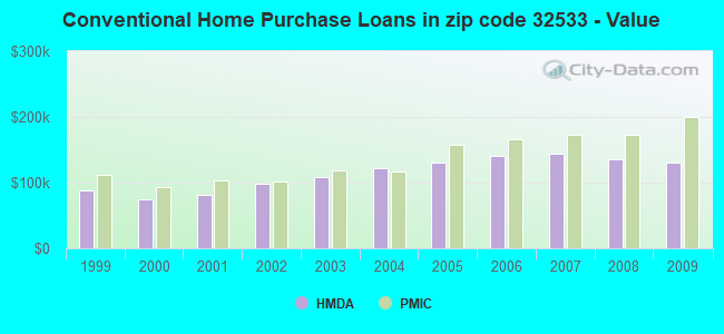 Conventional Home Purchase Loans in zip code 32533 - Value