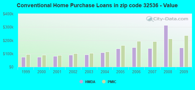 Conventional Home Purchase Loans in zip code 32536 - Value