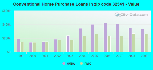 Conventional Home Purchase Loans in zip code 32541 - Value