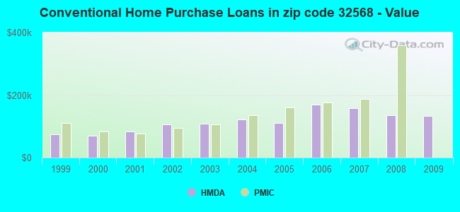 Conventional Home Purchase Loans in zip code 32568 - Value