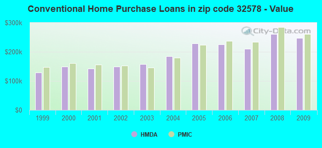 Conventional Home Purchase Loans in zip code 32578 - Value
