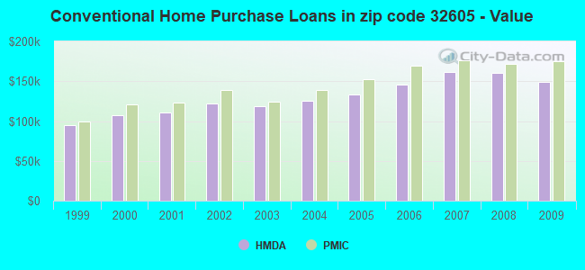 Conventional Home Purchase Loans in zip code 32605 - Value