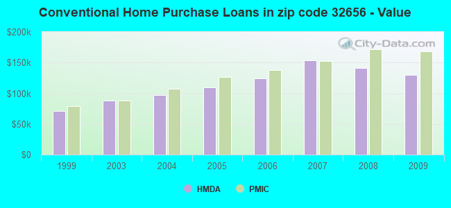 Conventional Home Purchase Loans in zip code 32656 - Value