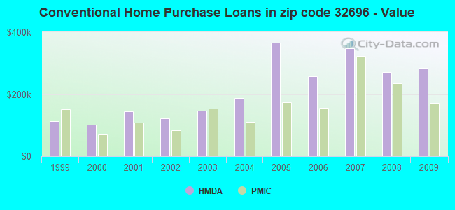 Conventional Home Purchase Loans in zip code 32696 - Value