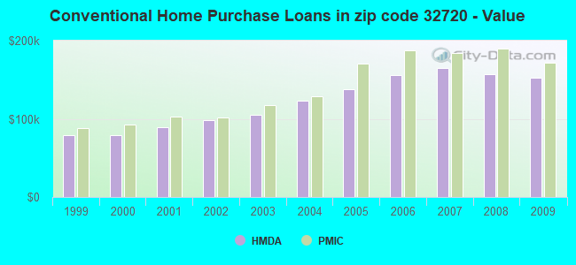 Conventional Home Purchase Loans in zip code 32720 - Value