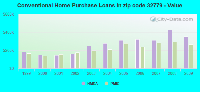 Conventional Home Purchase Loans in zip code 32779 - Value