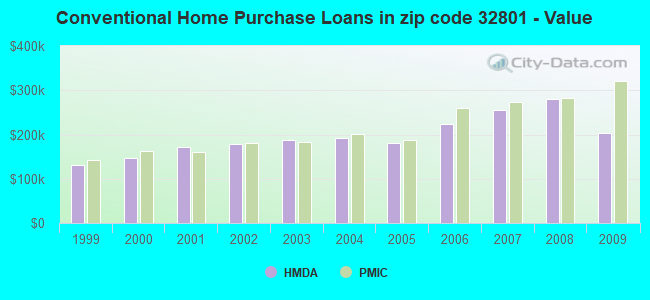 Conventional Home Purchase Loans in zip code 32801 - Value