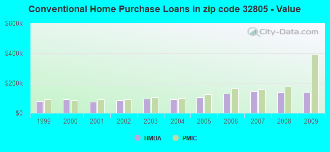 Conventional Home Purchase Loans in zip code 32805 - Value