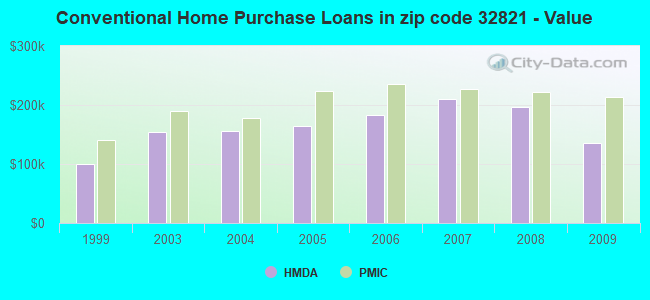 Conventional Home Purchase Loans in zip code 32821 - Value