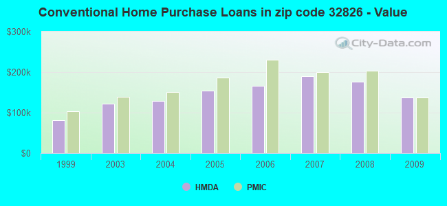 Conventional Home Purchase Loans in zip code 32826 - Value