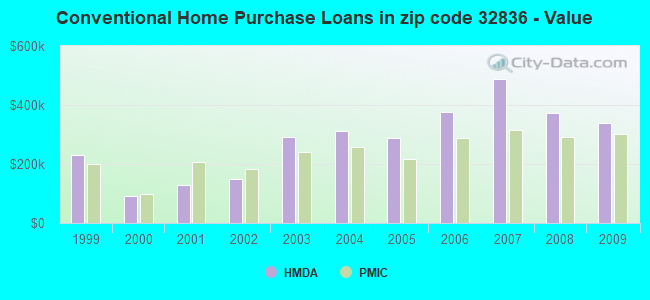 Conventional Home Purchase Loans in zip code 32836 - Value