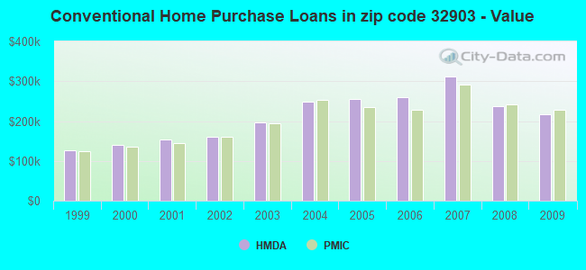 Conventional Home Purchase Loans in zip code 32903 - Value