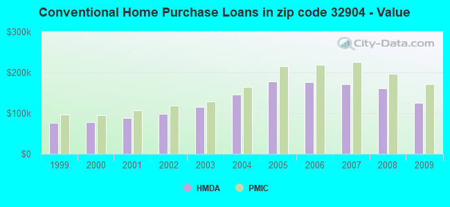 Conventional Home Purchase Loans in zip code 32904 - Value