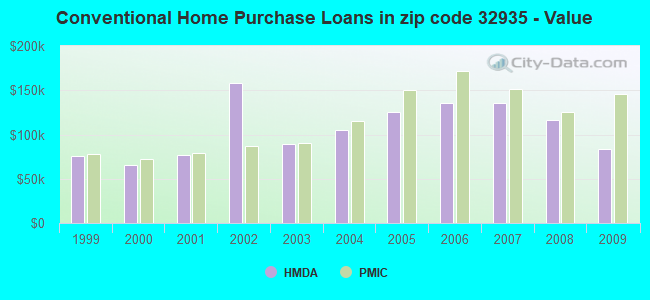 Conventional Home Purchase Loans in zip code 32935 - Value