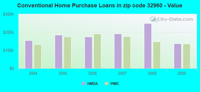 Conventional Home Purchase Loans in zip code 32960 - Value