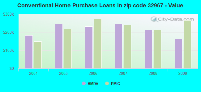 Conventional Home Purchase Loans in zip code 32967 - Value