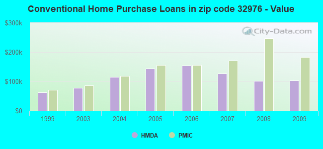 Conventional Home Purchase Loans in zip code 32976 - Value