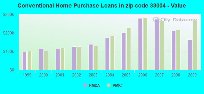 Conventional Home Purchase Loans in zip code 33004 - Value