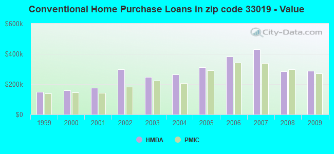 Conventional Home Purchase Loans in zip code 33019 - Value